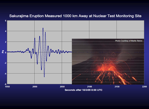 Eruption measured 1000km away from nuclear test monitoring site